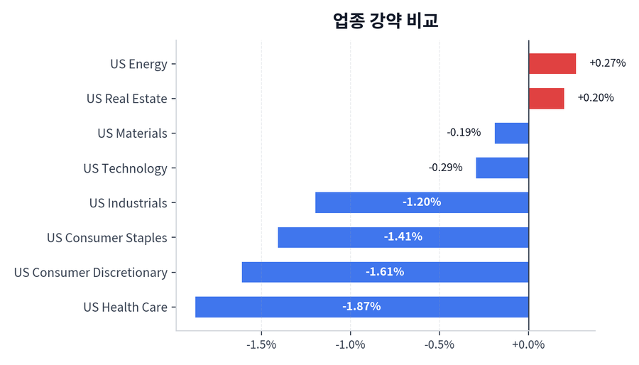업종 강약 비교