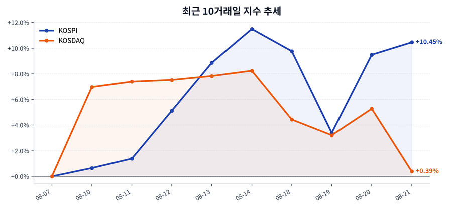 최근 10거래일 지수 추세