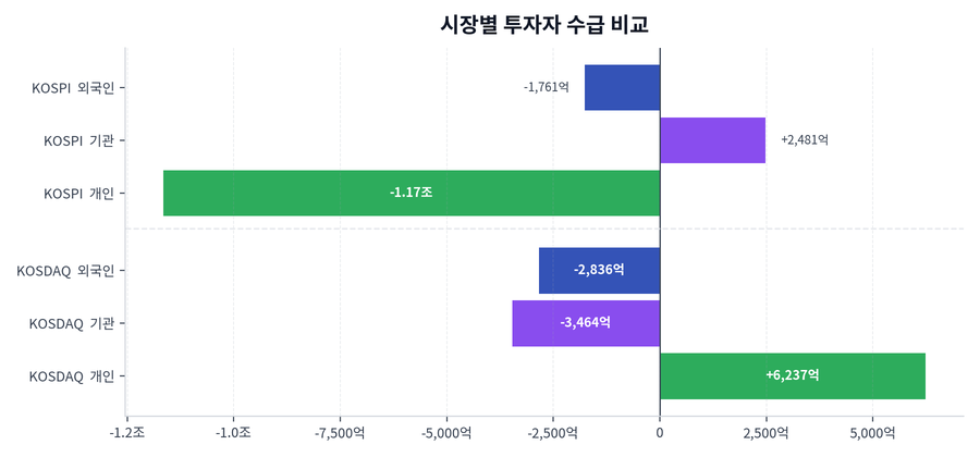 시장별 투자자 수급 비교