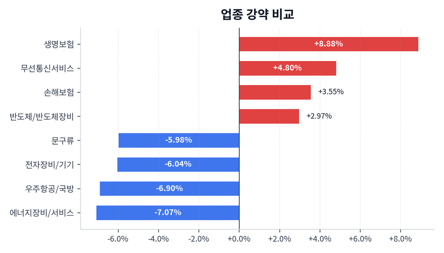 업종 강약 비교