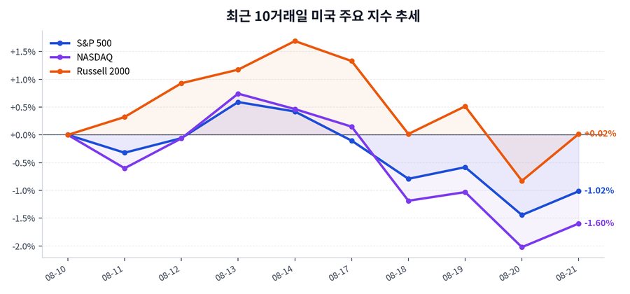 최근 10거래일 미국 주요 지수 추세