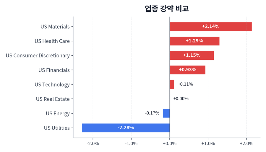 업종 강약 비교