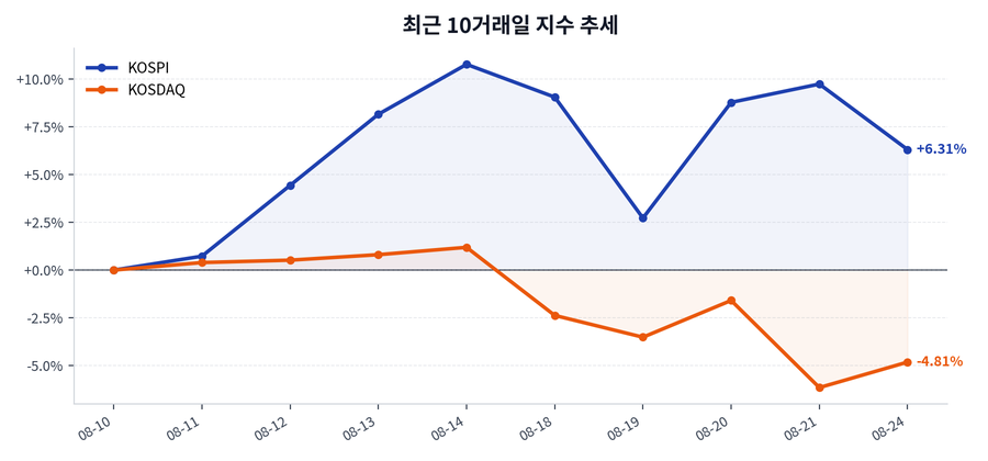 최근 10거래일 지수 추세
