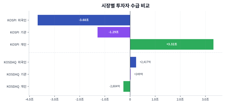 시장별 투자자 수급 비교