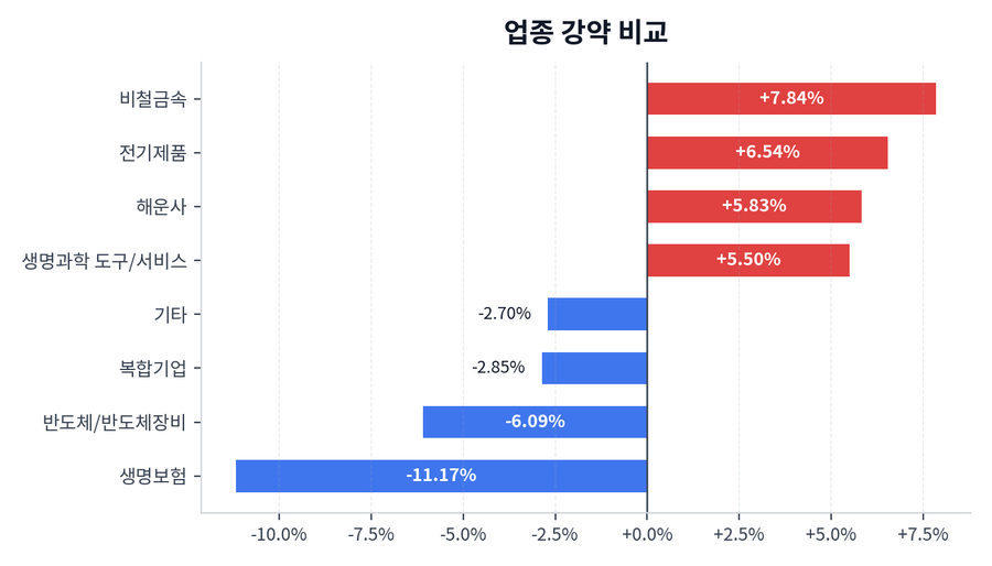 업종 강약 비교