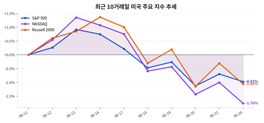 최근 10거래일 미국 주요 지수 추세
