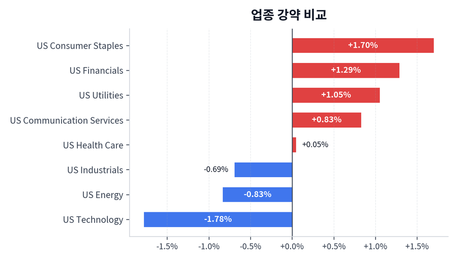 업종 강약 비교