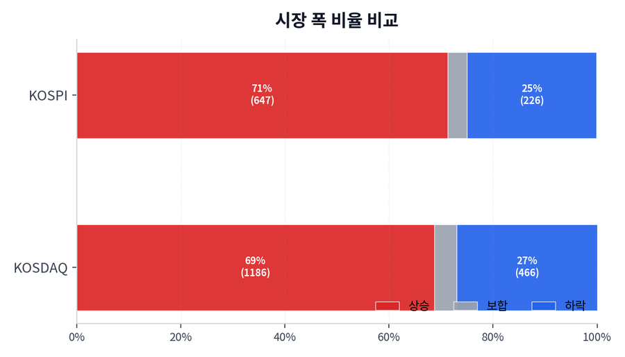 시장 폭 비율 비교
