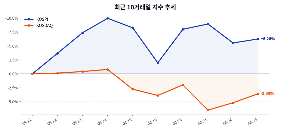 최근 10거래일 지수 추세