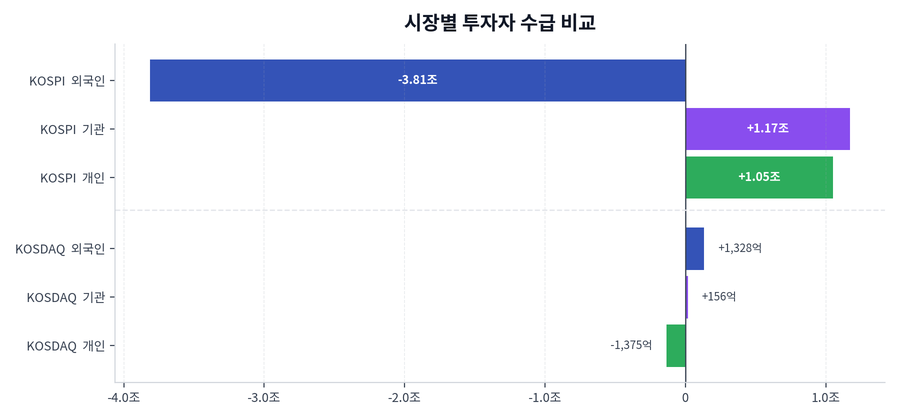 시장별 투자자 수급 비교
