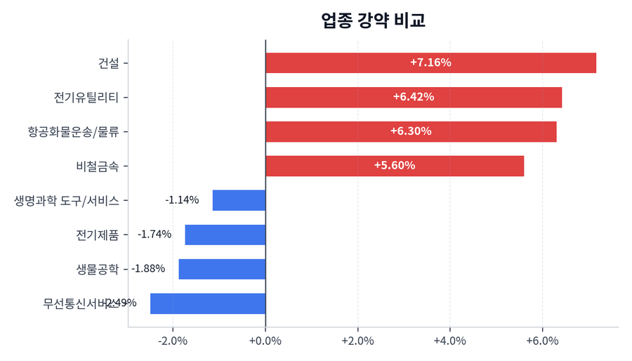 업종 강약 비교