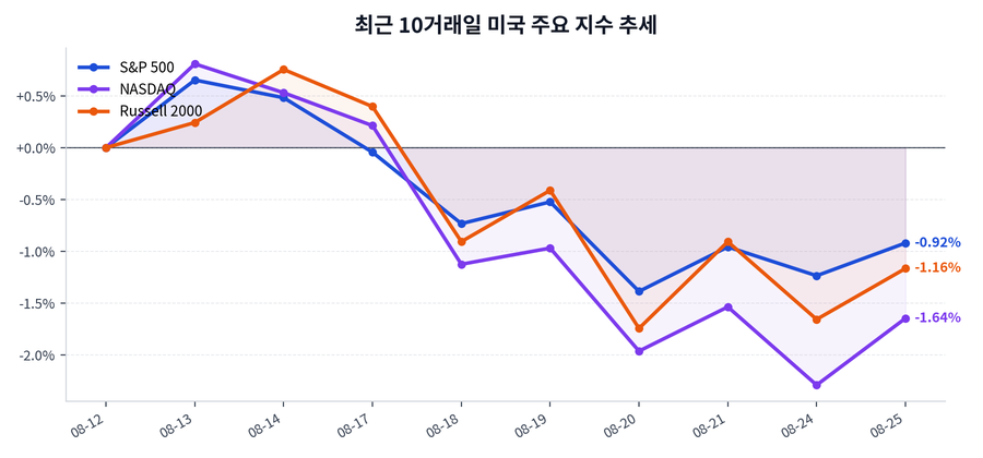 최근 10거래일 미국 주요 지수 추세