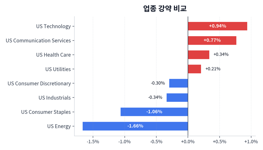 업종 강약 비교