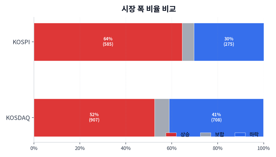 시장 폭 비율 비교