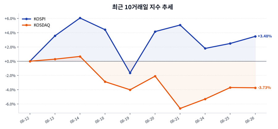 최근 10거래일 지수 추세