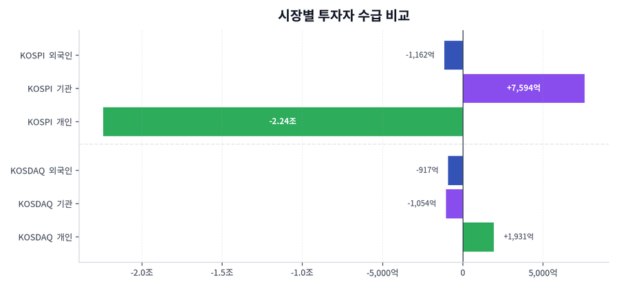 시장별 투자자 수급 비교