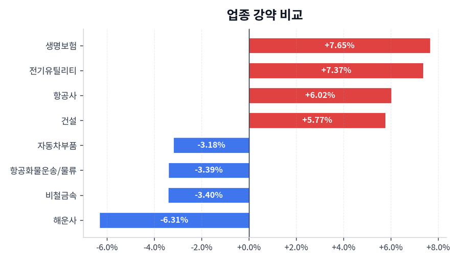 업종 강약 비교
