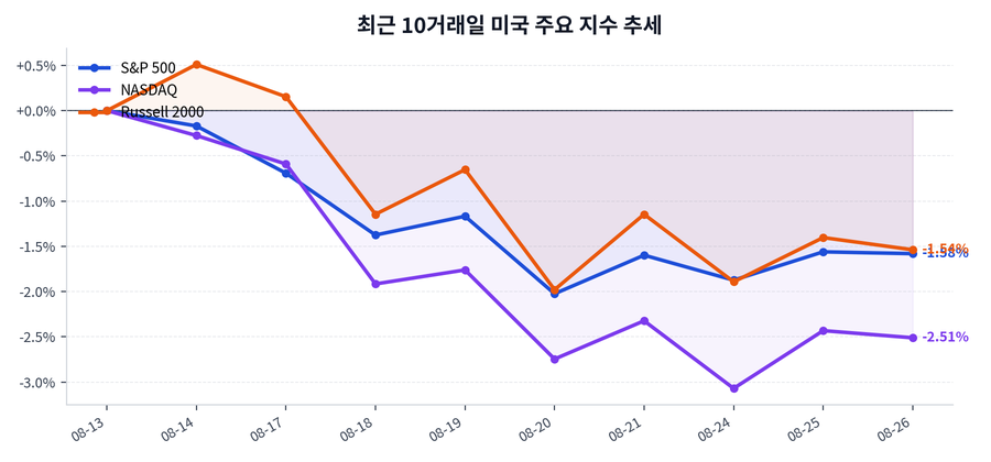 최근 10거래일 미국 주요 지수 추세