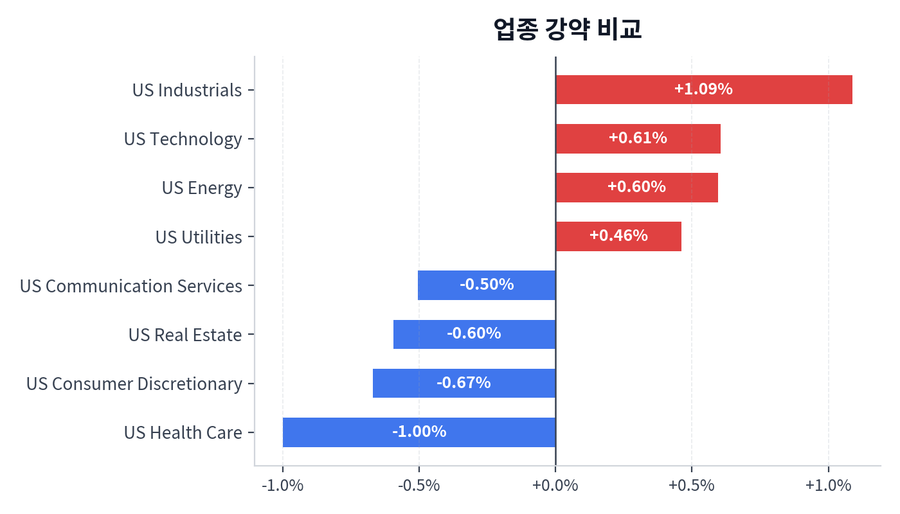 업종 강약 비교