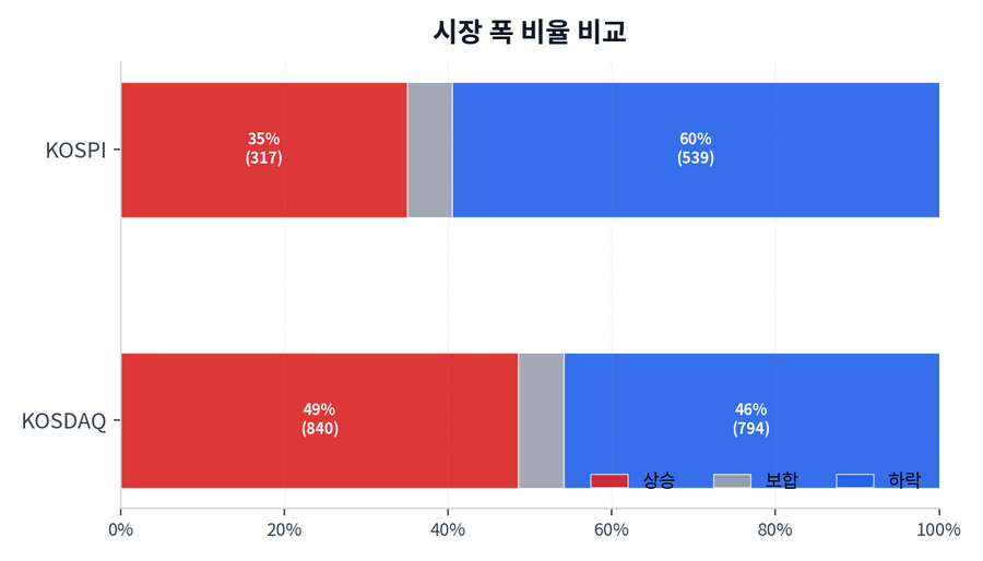 시장 폭 비율 비교