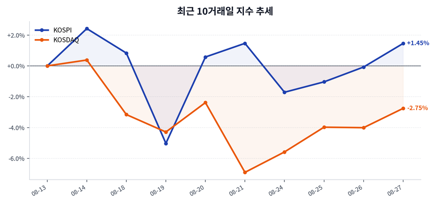 최근 10거래일 지수 추세