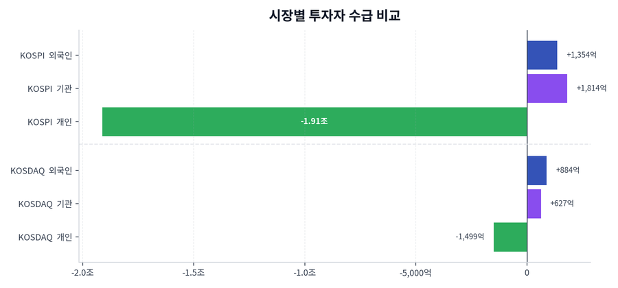 시장별 투자자 수급 비교