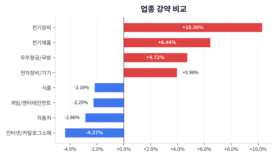 업종 강약 비교