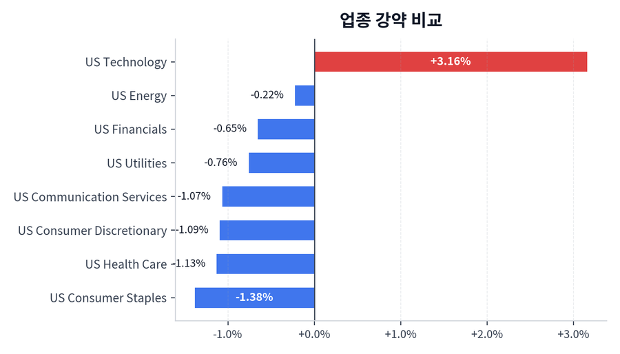 업종 강약 비교