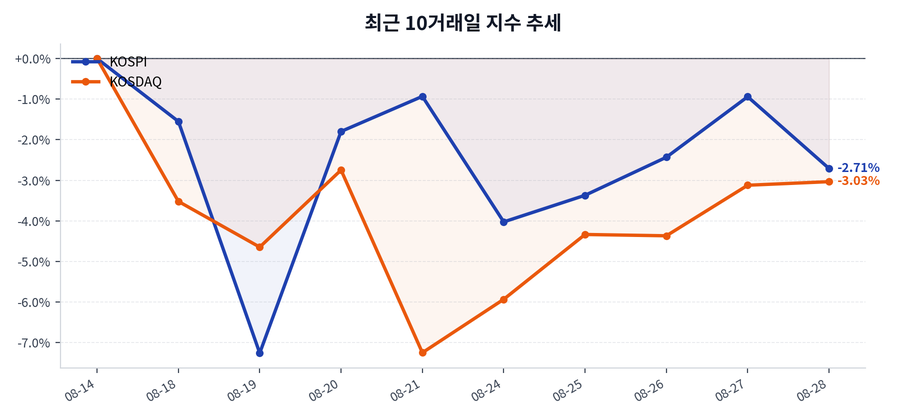 최근 10거래일 지수 추세
