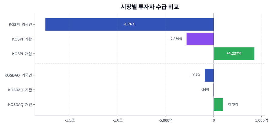시장별 투자자 수급 비교