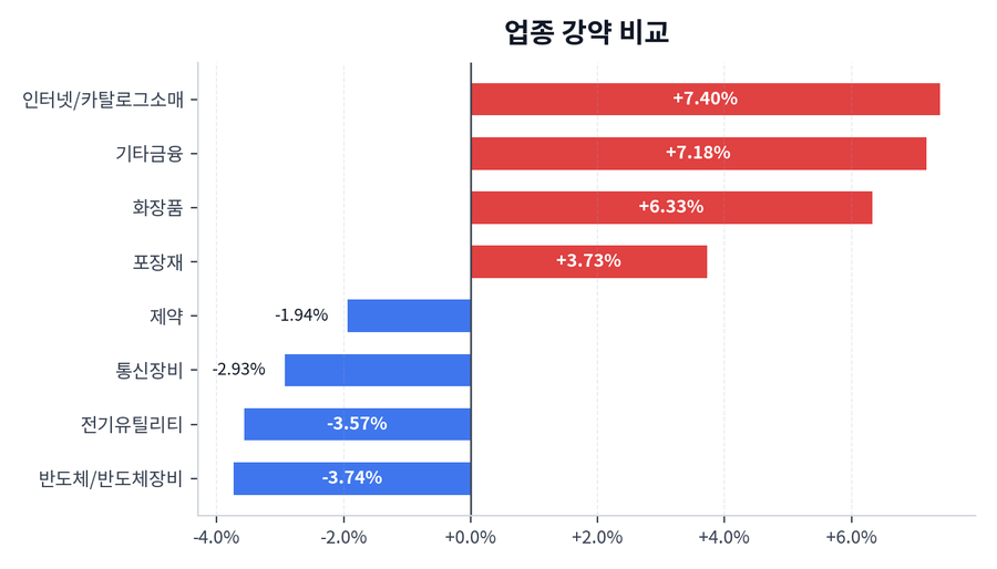 업종 강약 비교