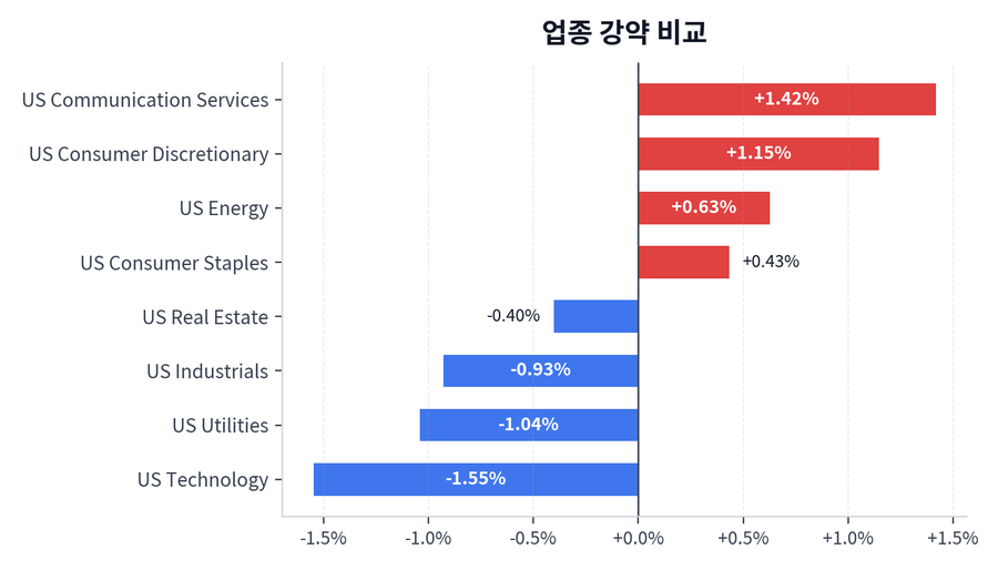 업종 강약 비교