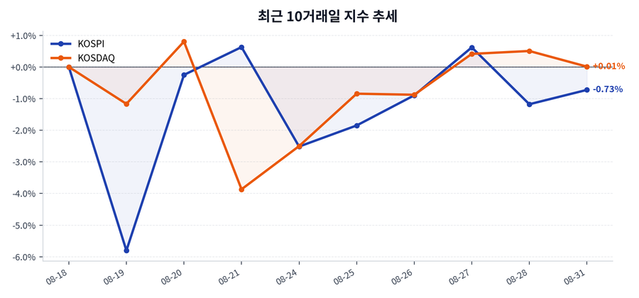 최근 10거래일 지수 추세