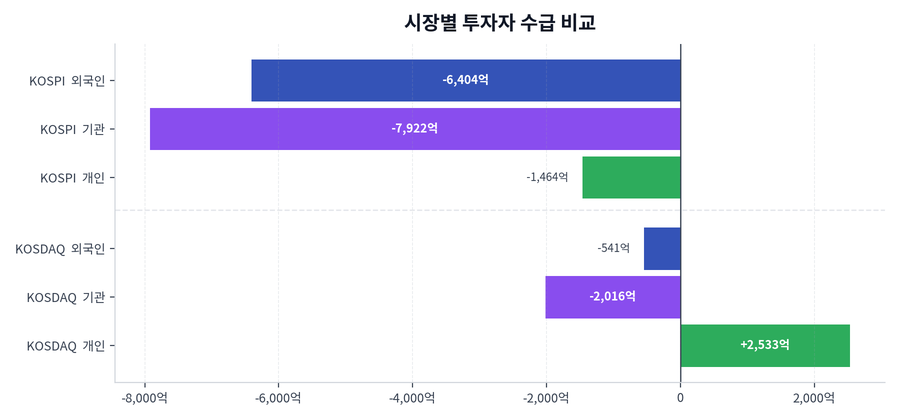 시장별 투자자 수급 비교