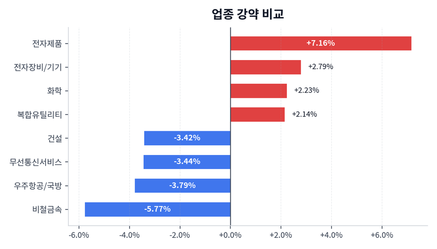 업종 강약 비교
