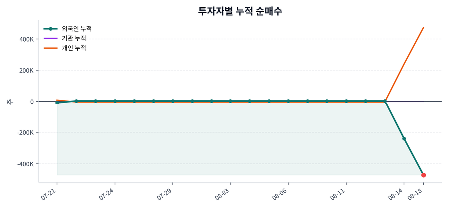 누적 수급 추이