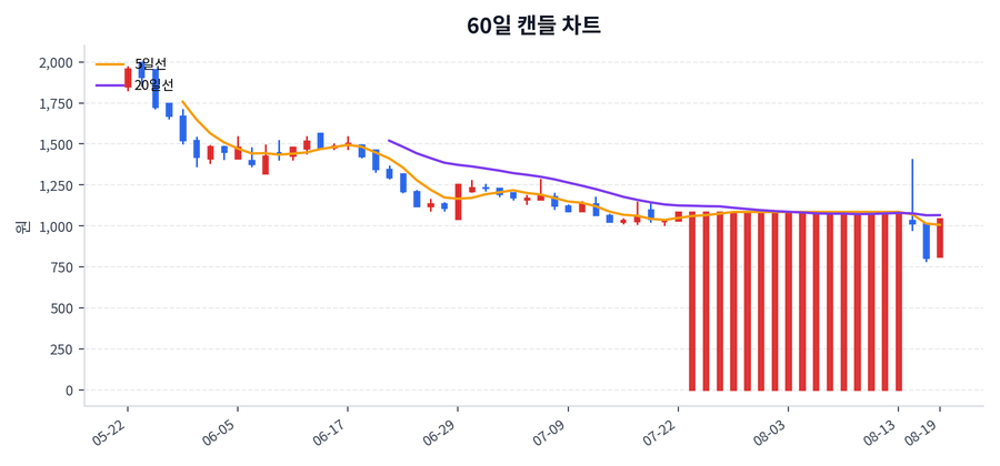 덱스터 Price Chart