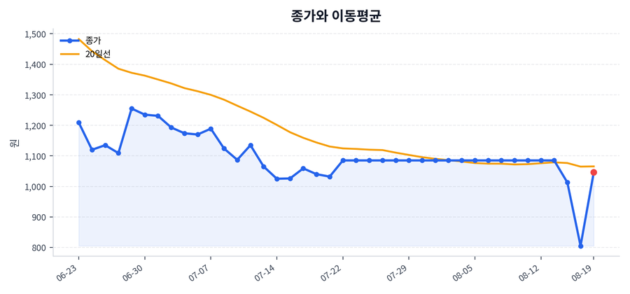 추세와 이동평균