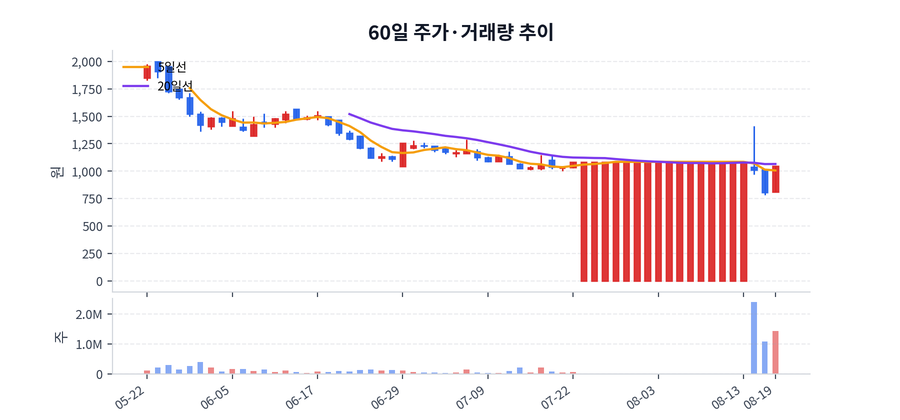 60일 주가·거래량