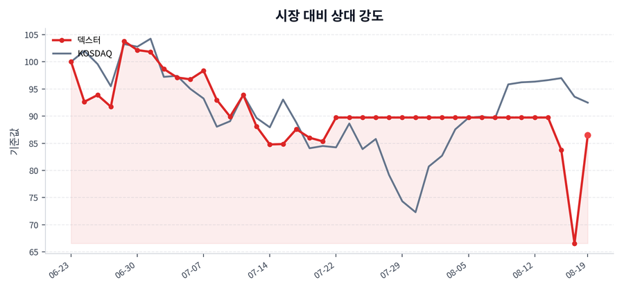 시장 대비 상대 강도