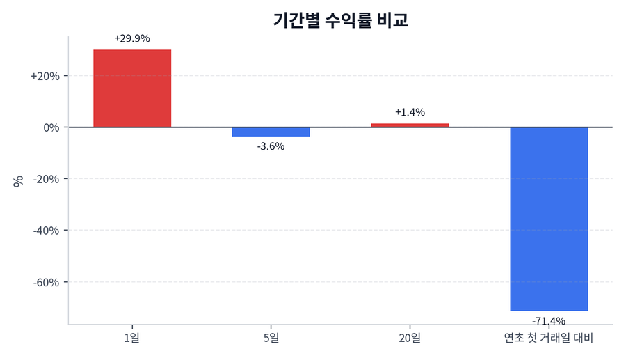 기간 수익률