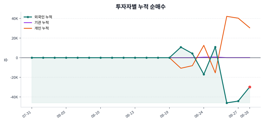 누적 수급 추이