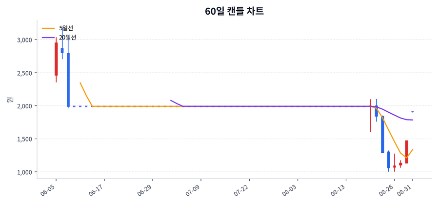 캔버스엔 Price Chart
