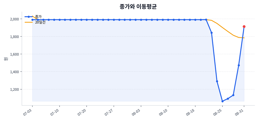 추세와 이동평균