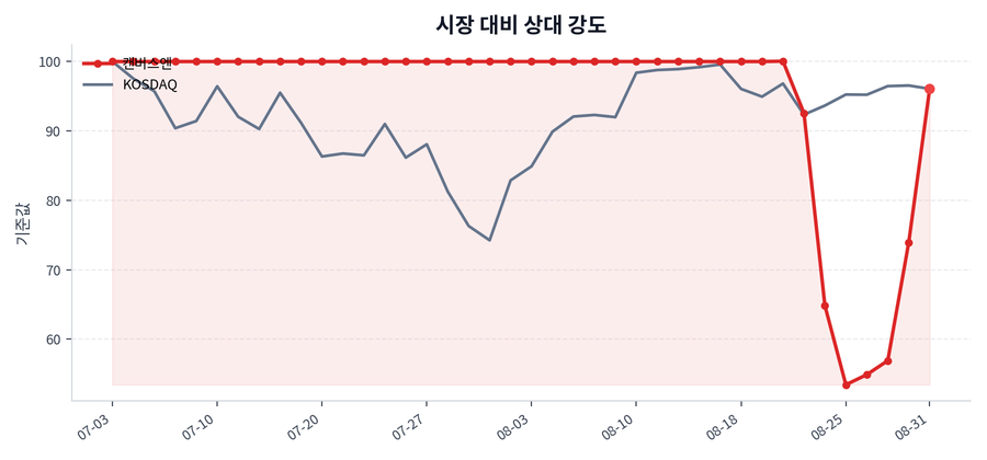 시장 대비 상대 강도