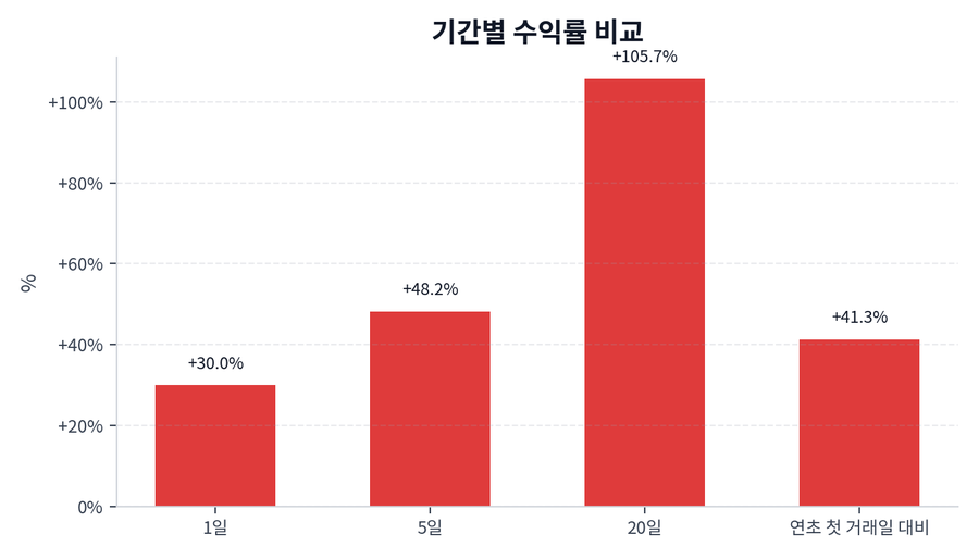 기간 수익률