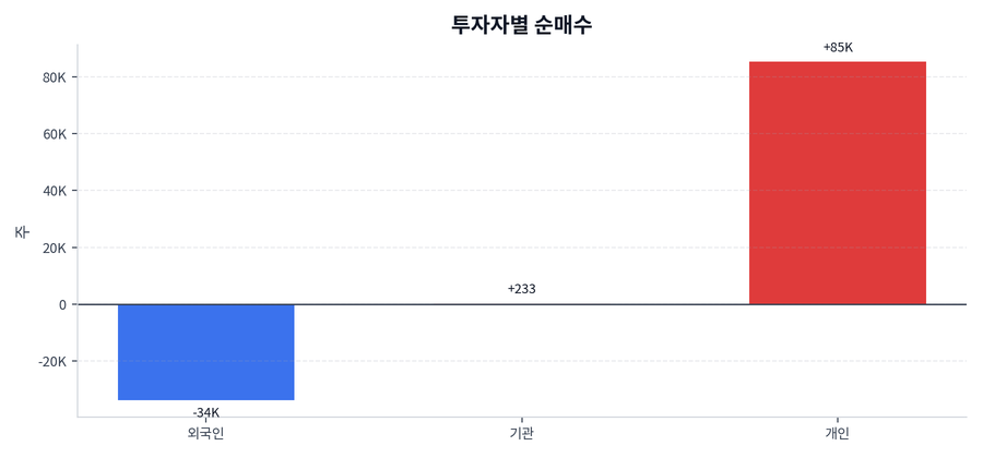 투자자별 순매수