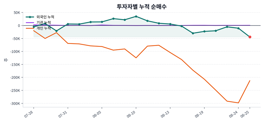 누적 수급 추이