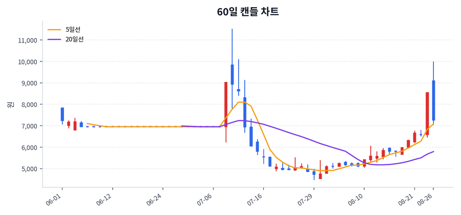 금호에이치티 Price Chart