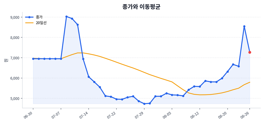 추세와 이동평균